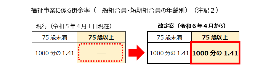 福祉事業に係る掛金率(一般組合員・短期組合員の年齢別)