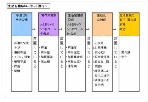 図:生活習慣病はこうして進行!