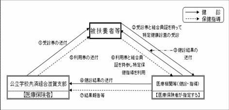 図:健診と保健指導の流れ