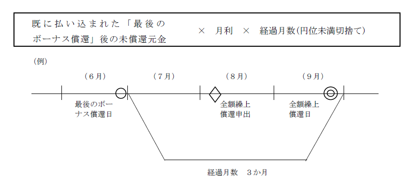 図:全額繰上償還をした場合の、ボーナス償還分の経過利息の算定方法