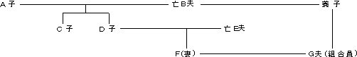 図:親族の取り扱い