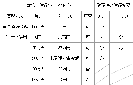 一部繰上償還のできる内訳及び償還後の変更例の図