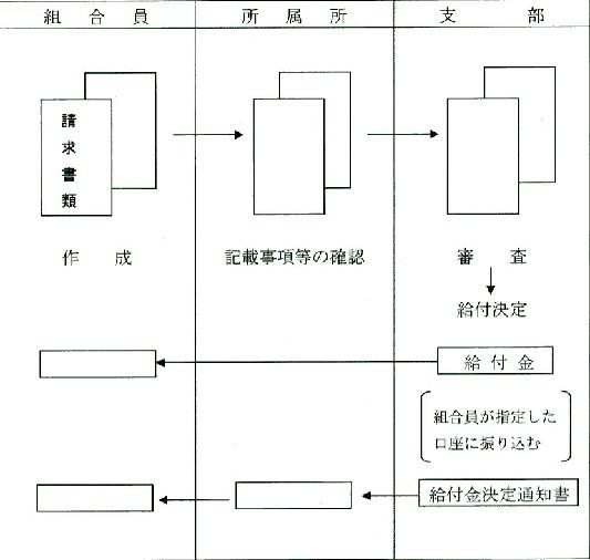 請求書の提出が必要な場合フロー図