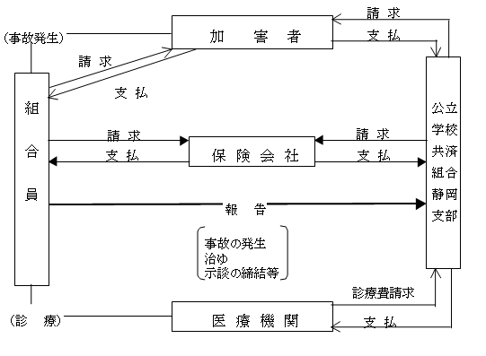 自動車事故の場合の損害賠償関係の図