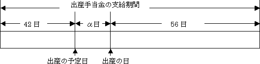 出産の日が出産の予定日後である場合の説明図