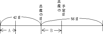 出産の予定日より出産の日が前になった場合の説明図