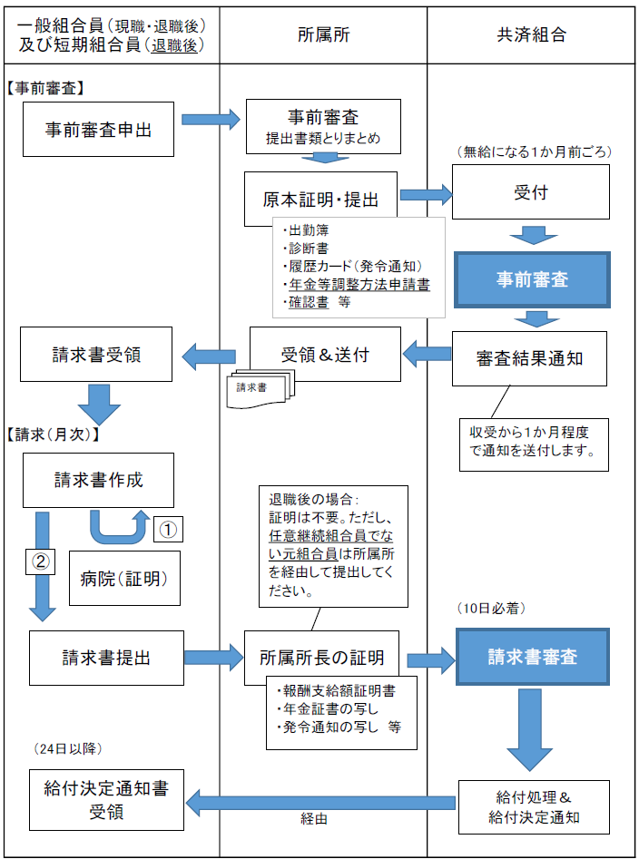 事前審査フロー(一般組合員)