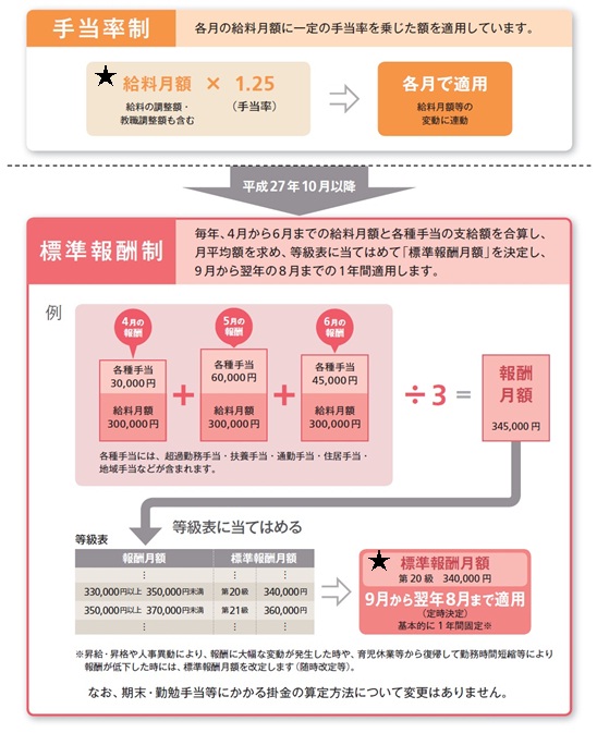 標準報酬制