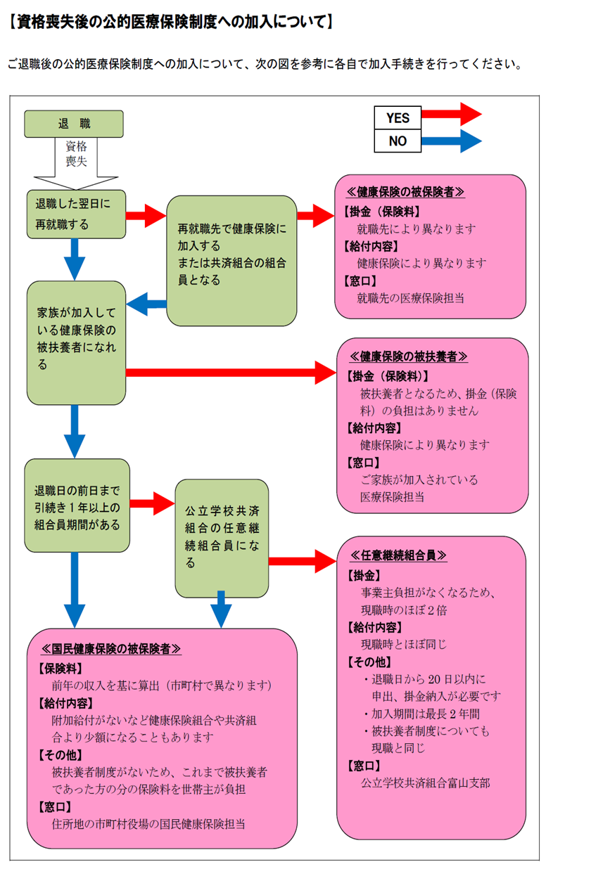 退職後の医療保険制度の加入フロー