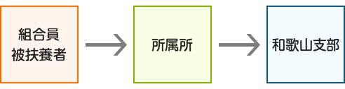 画像:共済事務の手続きの流れ