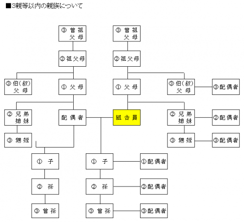 3親等以内の親族