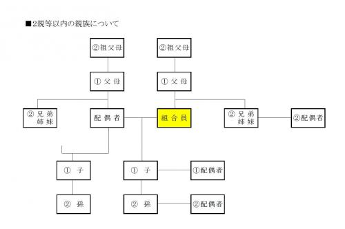 図：二親等以内